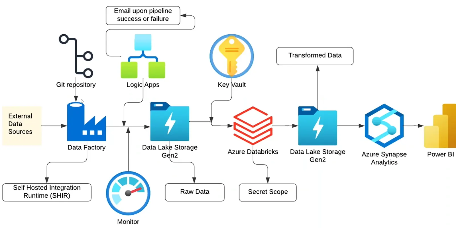 End-to-end Azure pipeline — ingest, transform, serve