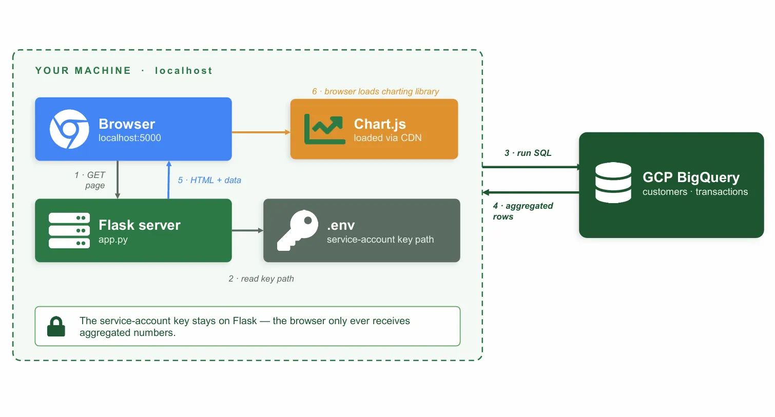 Customer analytics web app on BigQuery