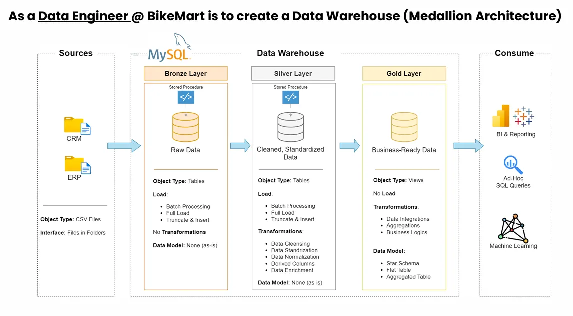 BikeMart — medallion-architecture warehouse on MySQL
