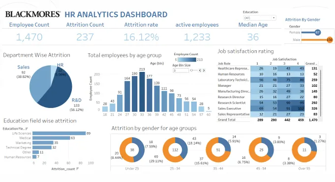 Blackmores — attrition dashboard across 1,470 employees