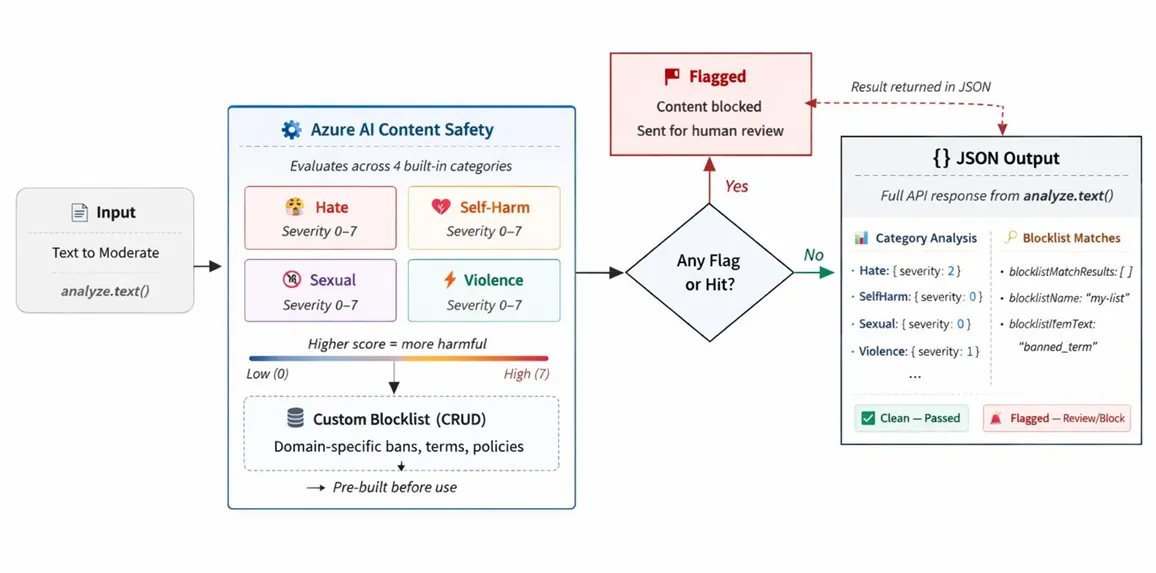 Content Safety Gateway