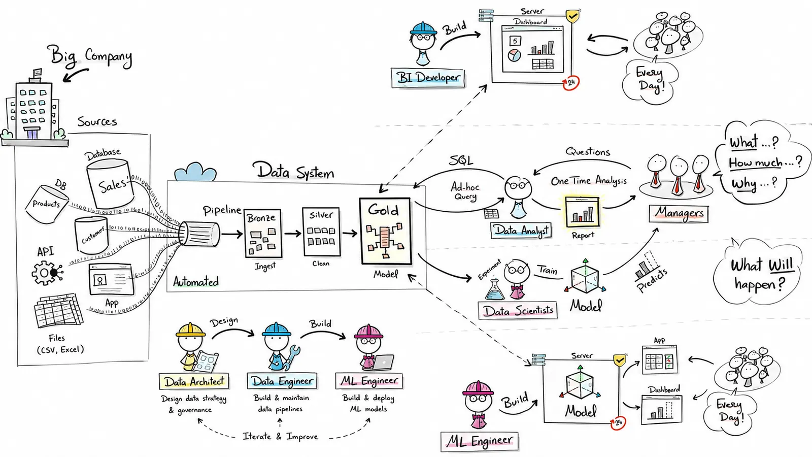 How a real data team works, end to end