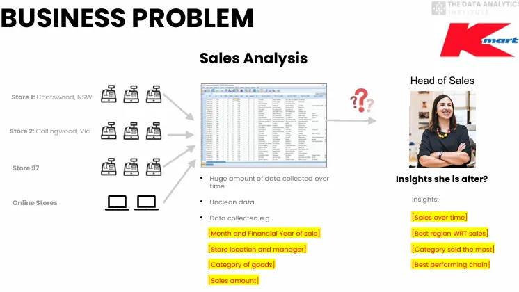 Kmart — messy multi-store sales into an answer for the Head of Sales