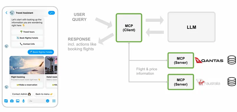 MCP Travel Assistant
